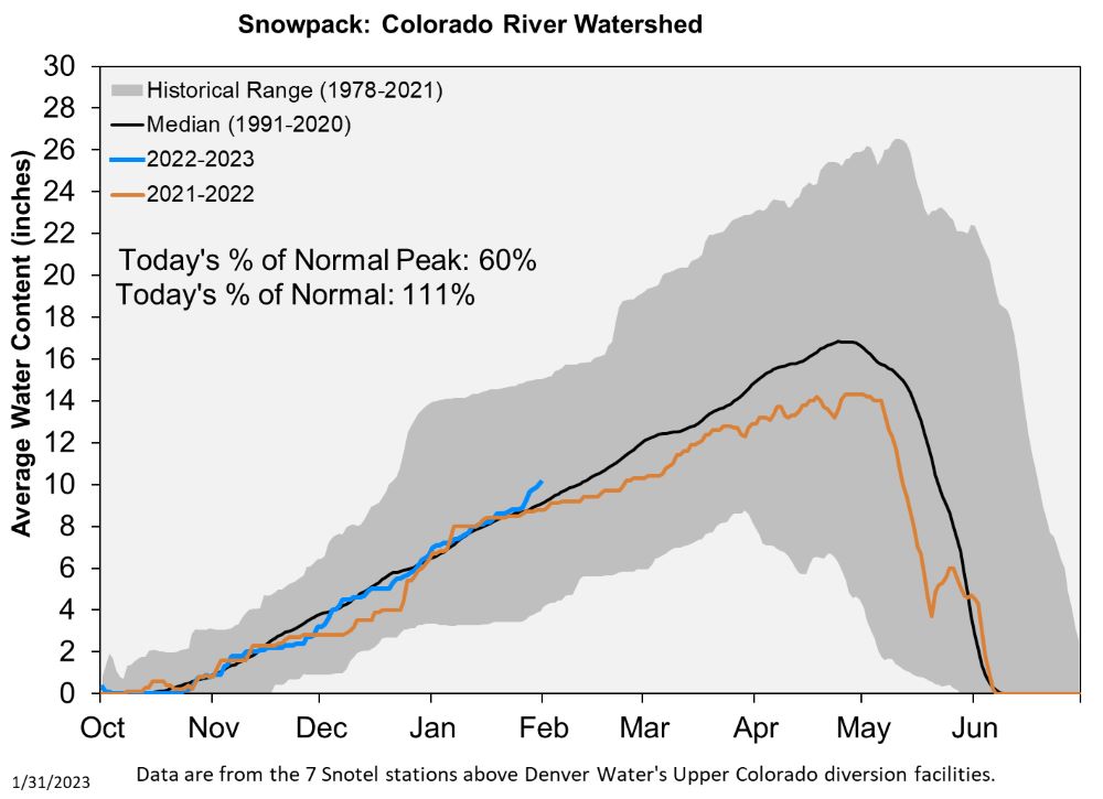 Solid start to 202223 snow season in Colorado Denver Water